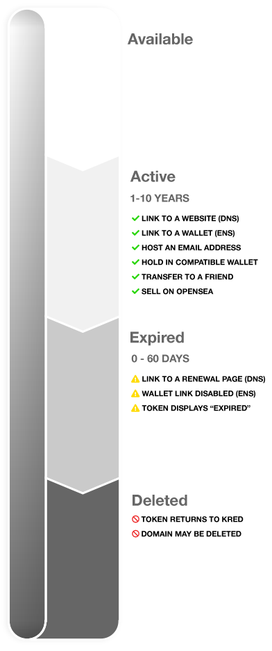 Kred Domain Lifecycle Diagram Vertical v1