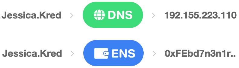 Kred uses the DNS and ENS naming systems in parallel